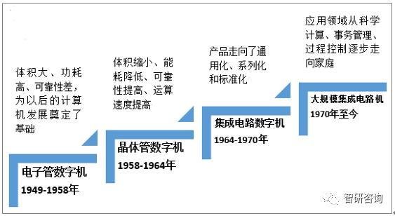 电子计算机的发展历程与技术咨询